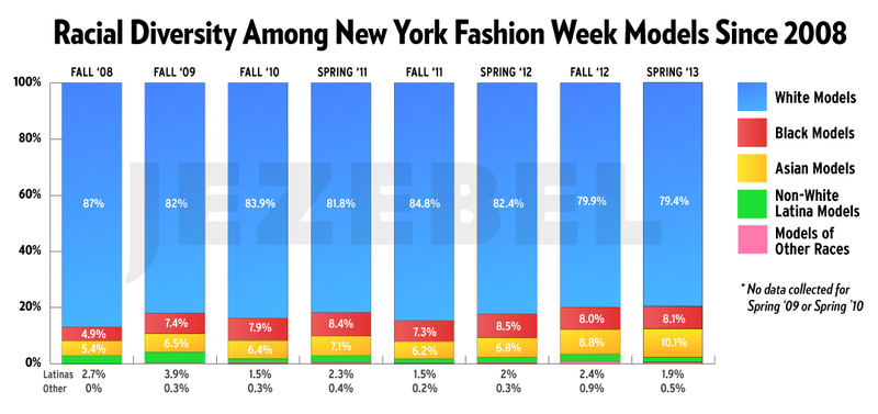 Illustration for article titled New York Fashion Week by the Numbers: More Models Of Color Are Working